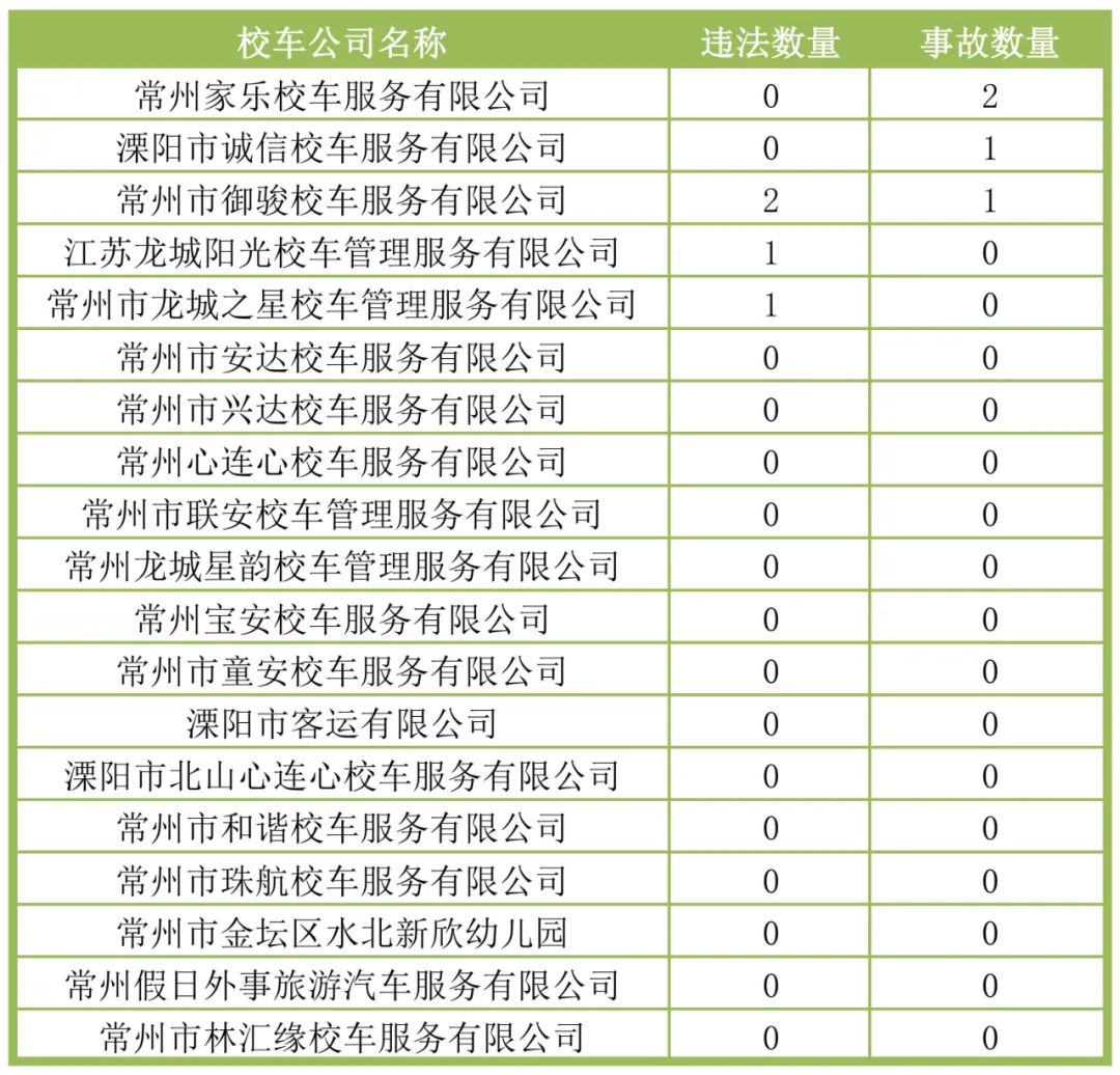 校車出行的路上，“安全”二字永遠置頂！