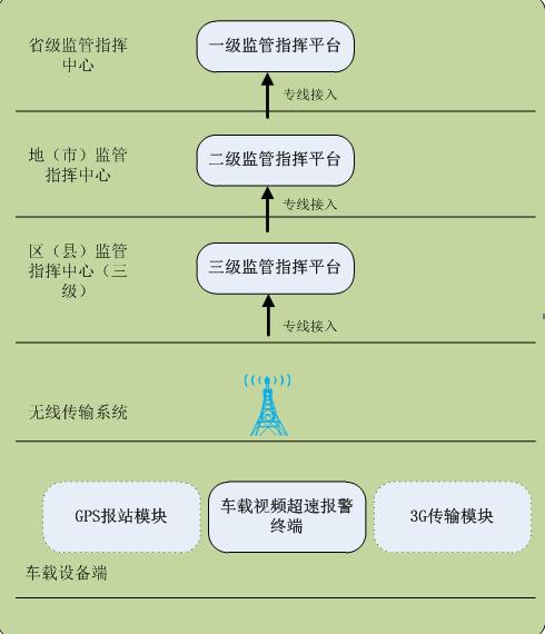 校車管理系統設計方案分析