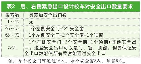 解讀美國校車安全標(biāo)準(zhǔn)