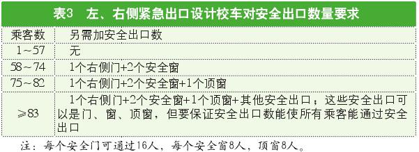 解讀美國校車安全標(biāo)準(zhǔn)