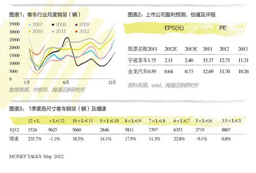 校車業(yè)迎井噴：單季多賣6496輛 宇通成贏家