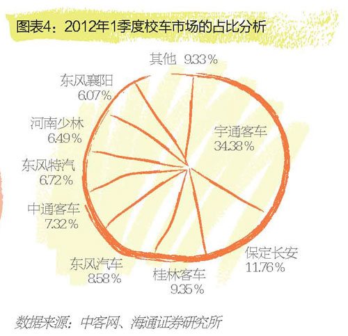 校車業(yè)迎井噴：單季多賣6496輛 宇通成贏家