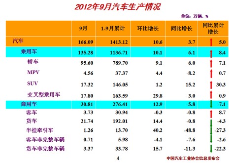 中汽協(xié):9月汽車產(chǎn)銷表現(xiàn)欠佳