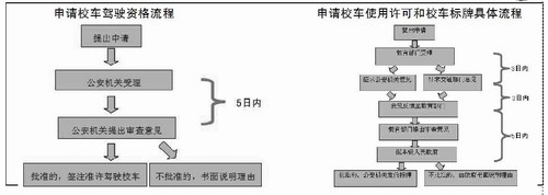 校車駕駛?cè)瞬环麠l件將注銷資格