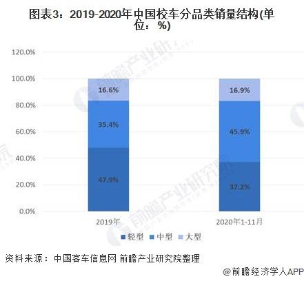 2020年中國校車行業(yè)市場現(xiàn)狀及競爭格局分析 市場競爭高度集中