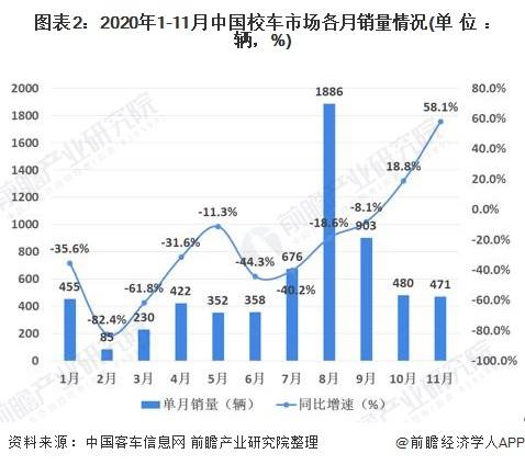 2020年中國校車行業(yè)市場現(xiàn)狀及競爭格局分析 市場競爭高度集中
