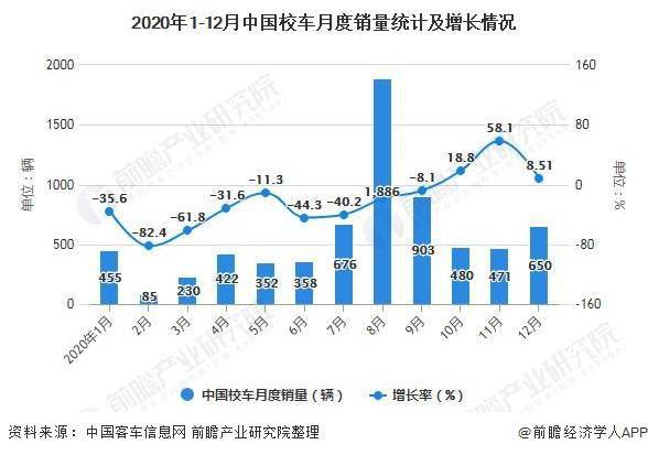 2020年中國校車行業市場現狀及競爭格局分析 市場逐漸飽和且高度集中