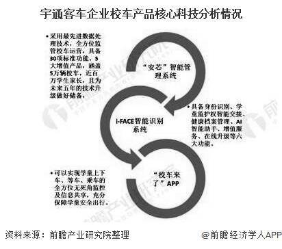 2020年中國校車行業市場現狀及競爭格局分析 市場逐漸飽和且高度集中
