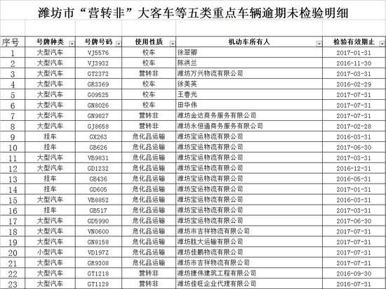 山東濰坊警方曝光：校車逾期未檢驗數量10輛、未報廢數量2輛