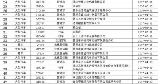 山東濰坊警方曝光：校車逾期未檢驗數量10輛、未報廢數量2輛