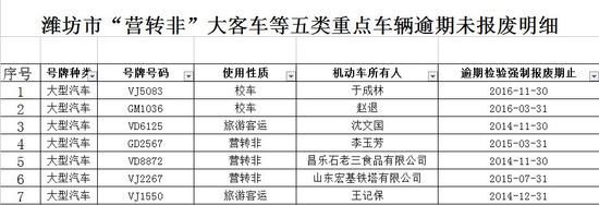 山東濰坊警方曝光：校車逾期未檢驗數量10輛、未報廢數量2輛