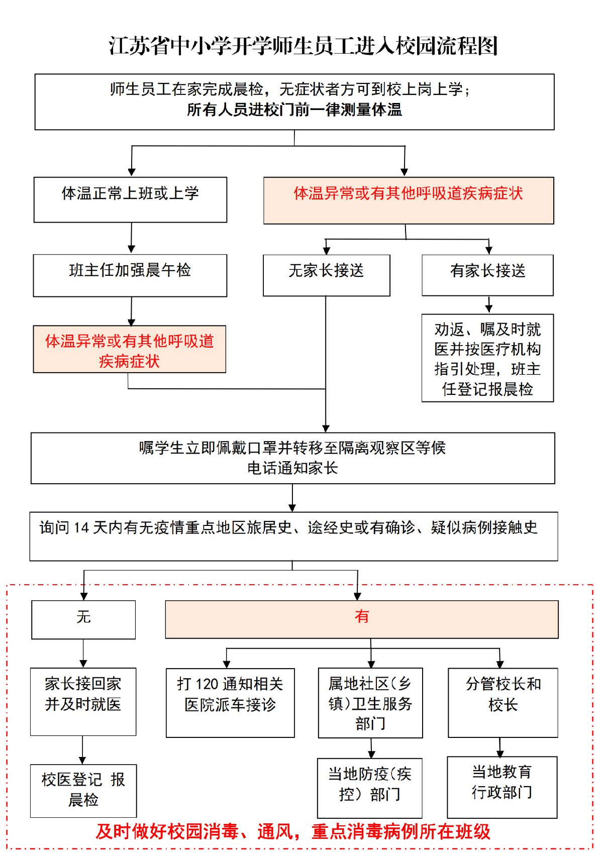 江蘇剛剛發布！“開學入校園流程圖”來了！