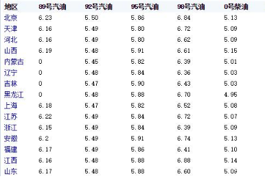 油價(jià)調(diào)整消息：今天3月19日，全國(guó)加油站，調(diào)整92、95汽油新限價(jià)