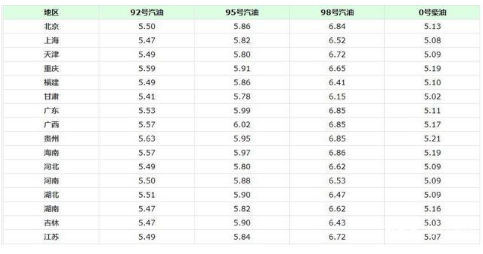 油價調整消息：今日3月20日，各地92號、95號汽油零售限價
