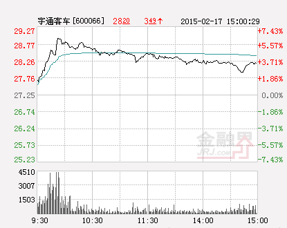 收盤：宇通客車漲3.61%報27.25元 換手0.96%