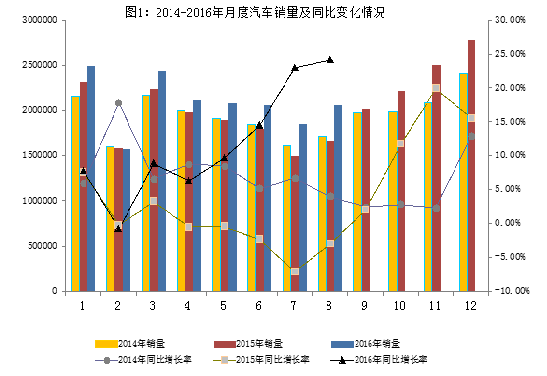 2016年8月汽車工業(yè)經(jīng)濟(jì)運(yùn)行情況