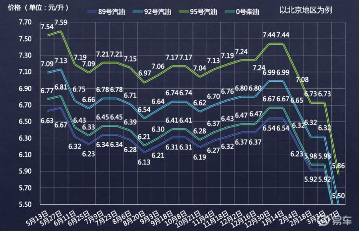 油價暴跌，燃油車限行取消！電動車的競爭力會就此喪失嗎？