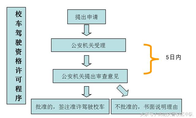 校車駕駛資格證辦理流程