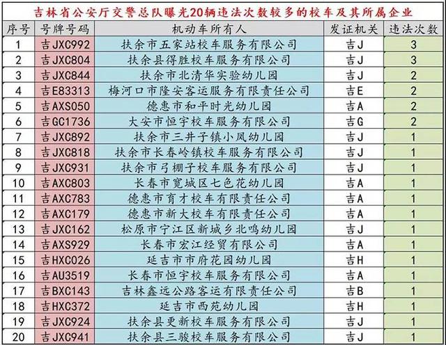 吉林省交警總隊(duì)曝光20臺(tái)有違法未處理的校車(chē)