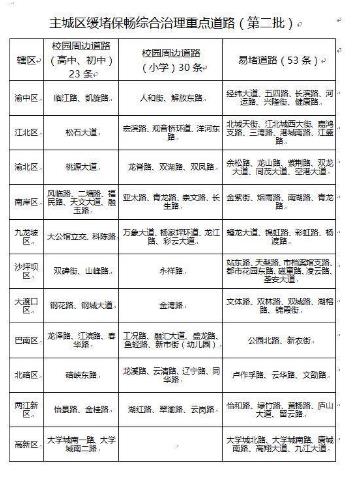 第二批106條緩堵保暢重點(diǎn)治理道路公布！校園周邊占一半