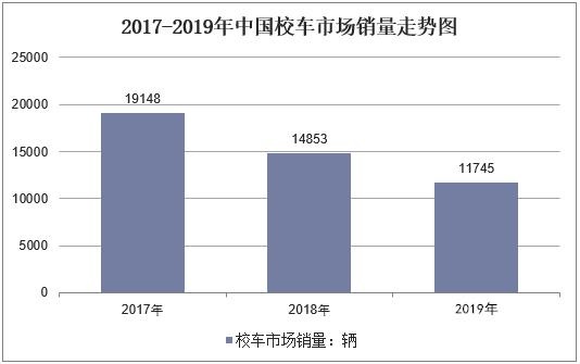 后疫情時(shí)代的校車(chē)市場(chǎng)銷(xiāo)量及前景分析