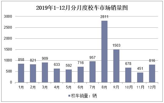 后疫情時(shí)代的校車(chē)市場(chǎng)銷(xiāo)量及前景分析