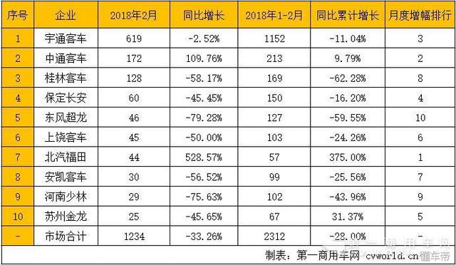 不見廈門金龍！宇通份額逼近50% 2月校車市場銷量排行