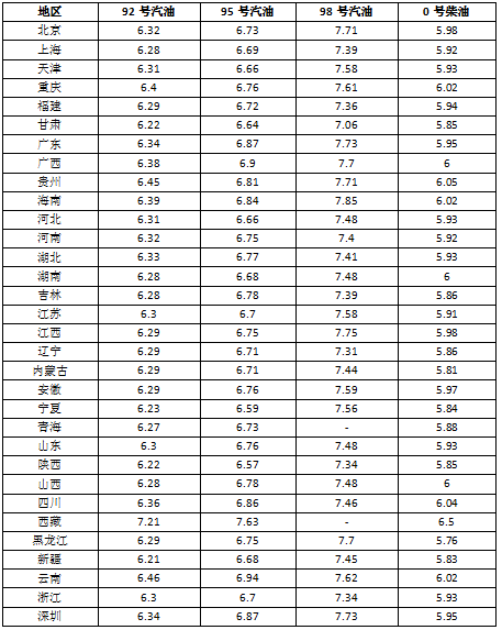 油價(jià)調(diào)整最新消息：國內(nèi)油價(jià)漲幅持續(xù)收窄 3月3日油價(jià)或不再漲了